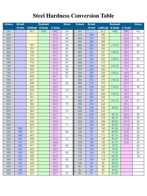 hardness test table|table of hardness different steels.